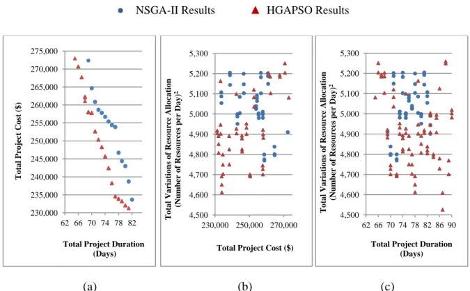 Figure 2.8  Optimal project schedule solutions in the 2-dimensional space of (a) total project  cost and total project duration; (b) total project cost and total variations of resource  allocation; and (c) total project duration and total variations of res