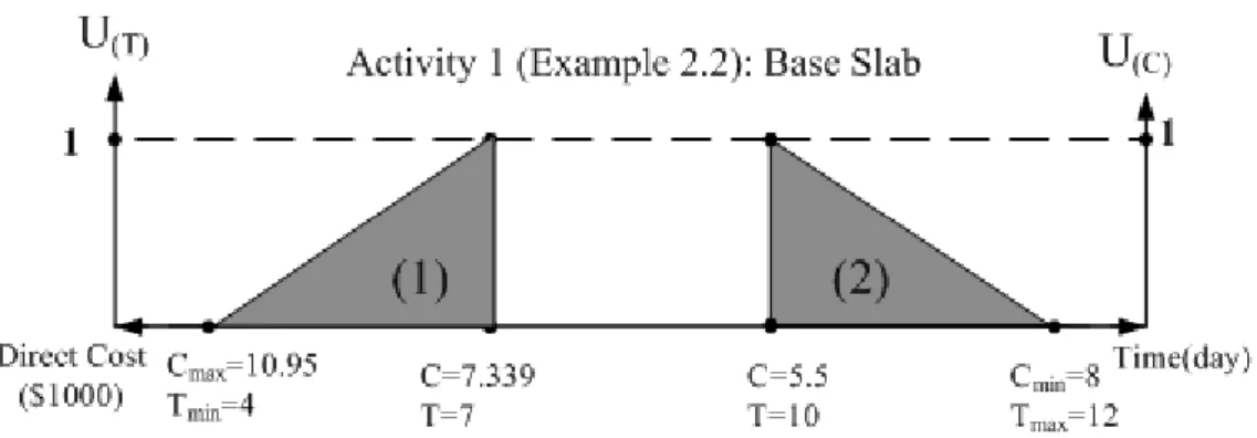 Figure 2.10 Continuous membership functions for duration and direct cost of activities