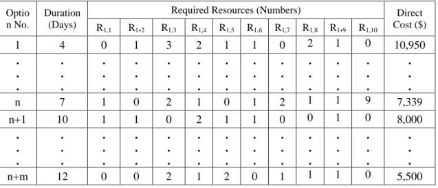 Table 2.3 Examples of feasible project schedule options to perform Activity 1 in Example  2.2   Optio n No