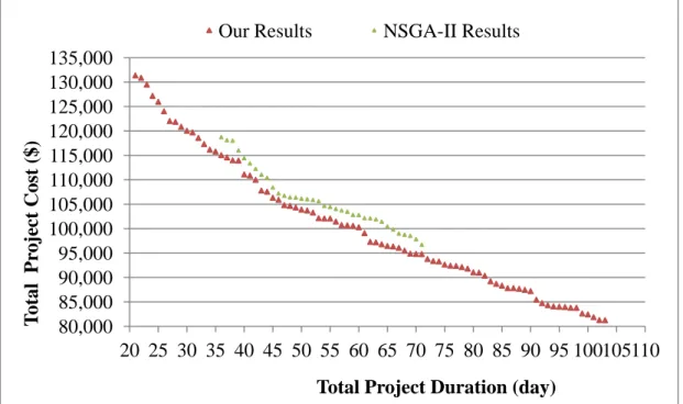 Figure 2.11 Optimal project schedule solutions in the 2-dimensional space of total project  cost and total project duration by our proposed HGAPSO algorithm, and Zahraie and 