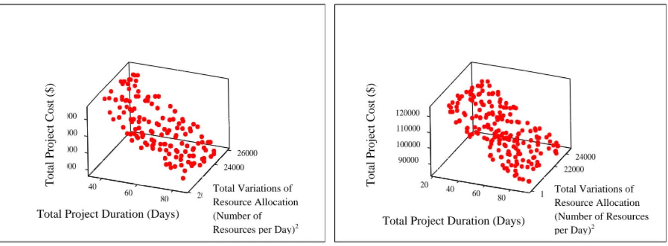 Figure 2.12  Optimal project schedule solutions in the 3-dimensional space of total project  cost, total project duration and total variations of resource allocation found by (a) NSGA-II 