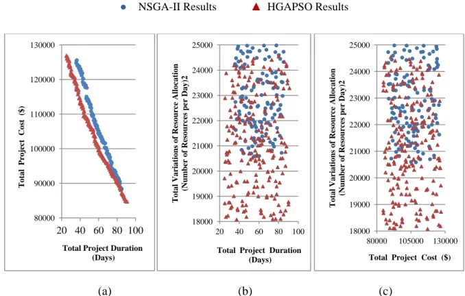 Figure 2.13  Optimal project schedule solutions in the 2-dimensional space of (a) total  project cost and total project duration; (b) total project cost and total variations of resource  allocation; and (c) total project duration and total variations of re
