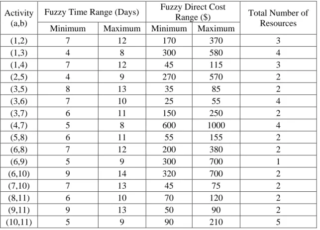 Table 2.4 Feasible project schedule options to perform project activities in Example 2.3  Activity 
