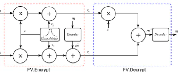 Figure 1: FV encryption and decryption.