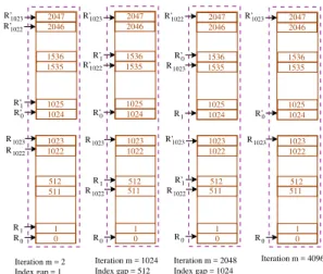 Figure 3: Memory access during two-core NTT.