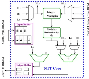 Figure 5: Architecture of Lift q→Q using multi- multi-precision arithmetic.
