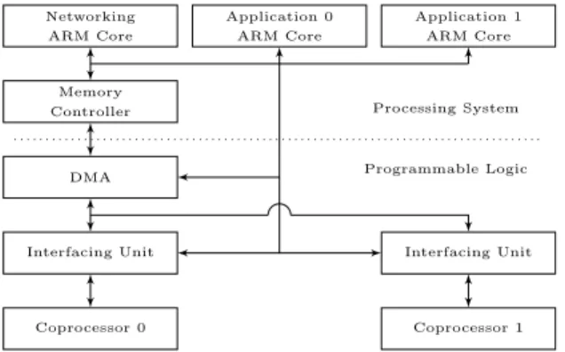 Figure 11: The high-level architecture and inter- inter-facing of hardware and software