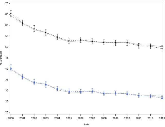 FIGURE 2Percentage of infants weighing 501 to 1500 g who were discharged below the third or 10thpercentiles of the Fenton growth chart, 2000 to 2013
