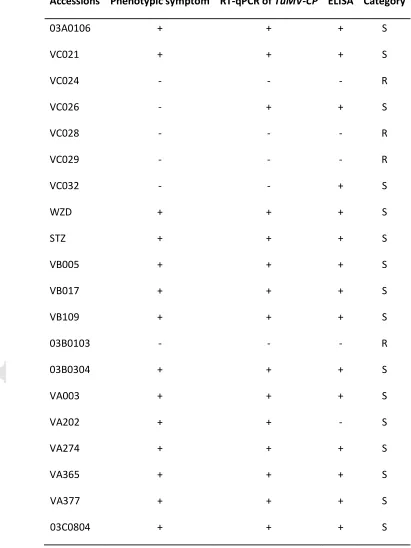 Table 1. Identification of Turnip mosaic virus-resistant Brassica juncea germplasm 