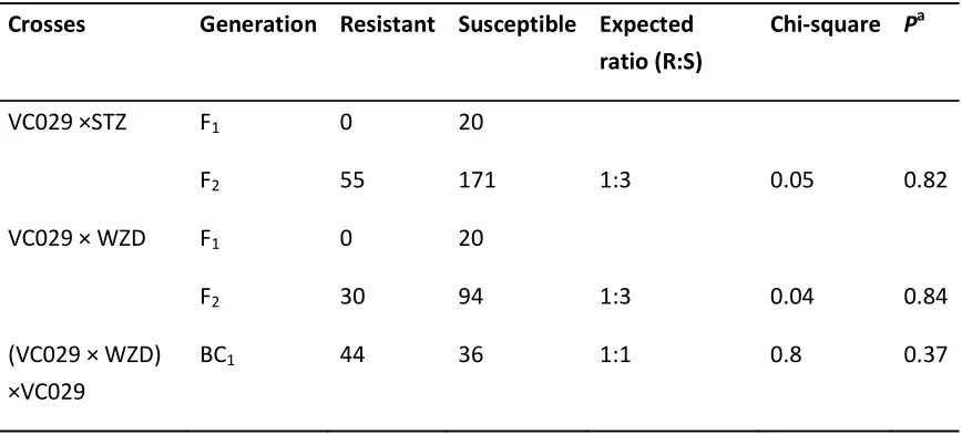 Table 2. Inheritance of Turnip mosaic virus resistance in Brassica juncea 