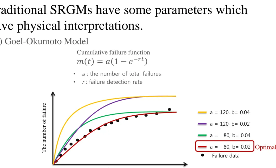 Figure 2. cumulative failure function 