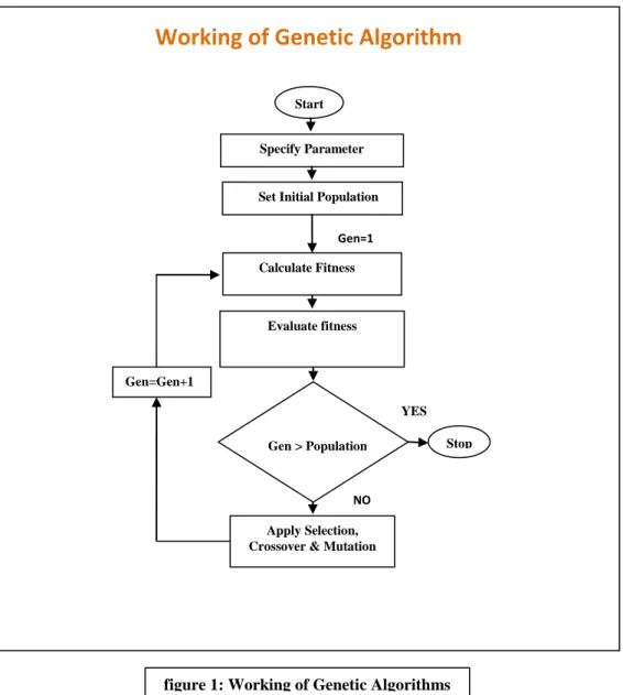 figure 1: Working of Genetic Algorithms 
