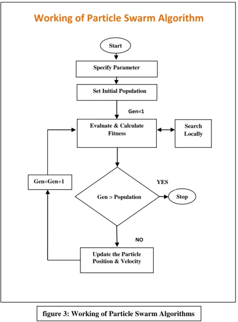 figure 3: Working of Particle Swarm Algorithms  Search  Locally 