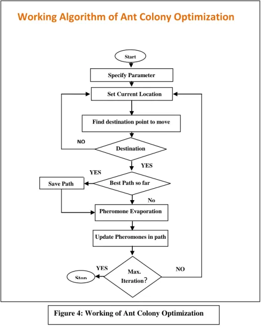 Figure 4: Working of Ant Colony Optimization Destination 