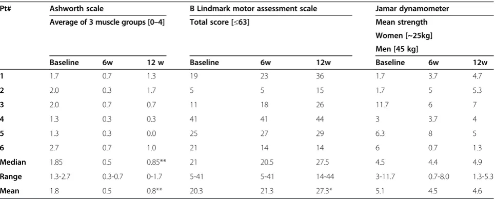 Table 2 Functional test results at baseline, and 6 and 12 weeks after therapy initiation