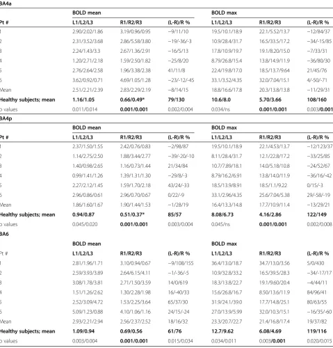 Table 3 Changes (%) in mean and maximum BOLD activities in 3 Brodmann areas (BA) during the motor task atsession 1 (baseline), 2 (6 weeks), and 3 (12 weeks)
