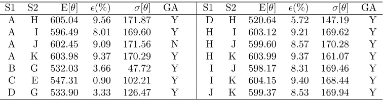 Table 3: Results of inference of the spring stiffness for different measurement combinationsand σ ≤ 70 N/mm