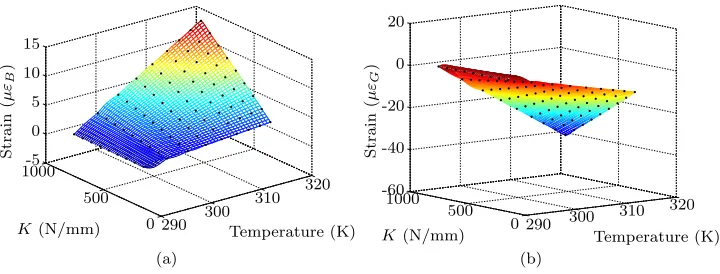Figure 6: 95 % prediction interval of the posterior multiple response Gaussian process - 40×40grid with 9 × 9 grid input set (black dots) of strain at B 6(a) and G 6(b).