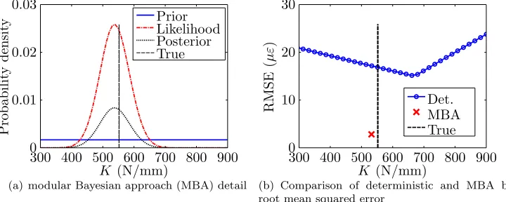 Figure 7: Inference of the stiffness of linear springs at aluminium bridge end, against referencevalue (vertical dashed line).