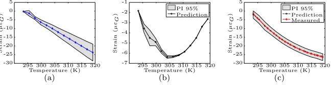Figure 8: Strain at position B - Prediction interval 95 % confidence for numerical model 8(a),discrepancy function 8(b) and experimental response 8(c).