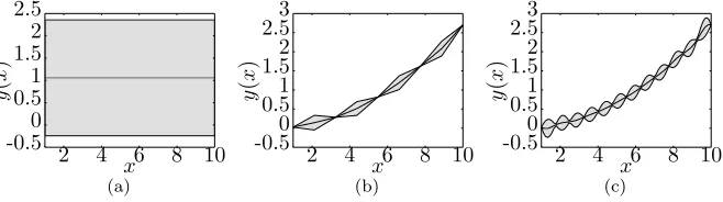 Figure A.10: Prediction interval (grey cloud) and mean function (black line). As more datais being given (from 10(a) to 10(c)) the Gp model interpolates perfectly the input dataset.