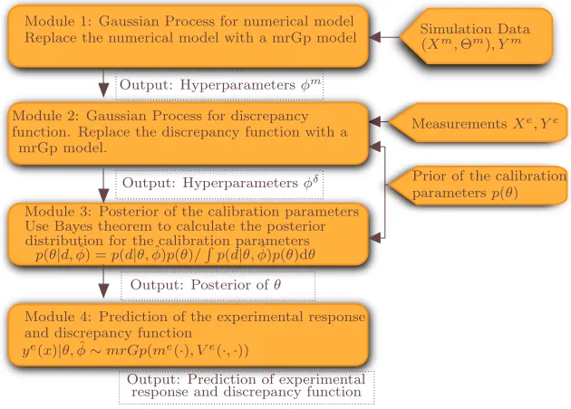 Figure 1: Flowchart of the modular Bayesian algorithm, source [20].