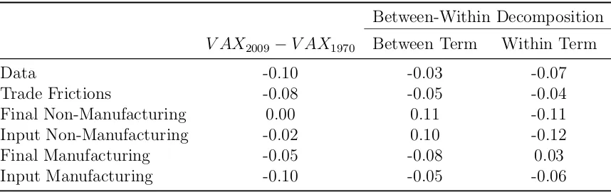 Table 3: Between-Within Decomposition of Changes in World Value-Added to Export Ratios