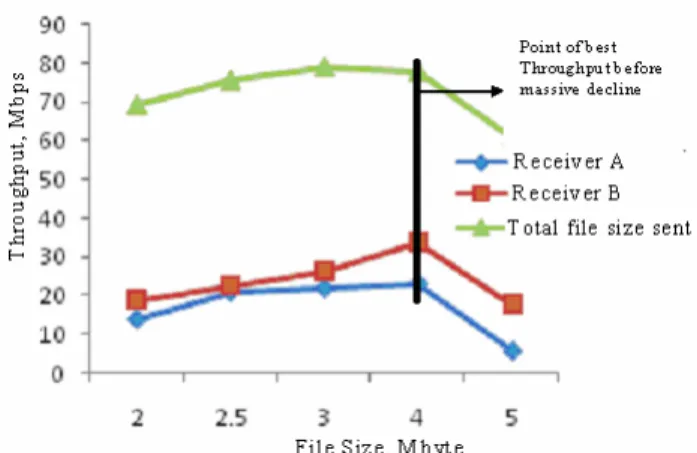 Figure 6: Throughput increases as file size  increases for a single user 