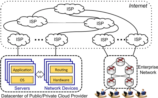 Figure 1.1: End-to-end Structure of Cloud-based Software Services