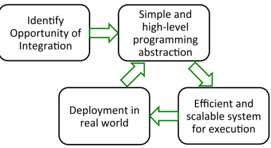 Figure 1.2: Practical and Iterative Research Approach
