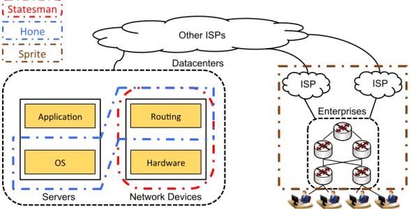 Figure 1.3: Scope of Integration for Projects in the Dissertation