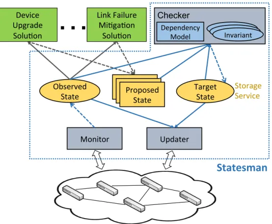 Figure 2.3: Statesman Architecture Overview
