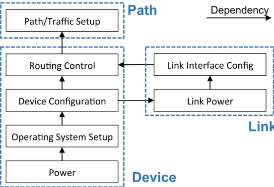 Figure 2.4: Network State Dependency Model