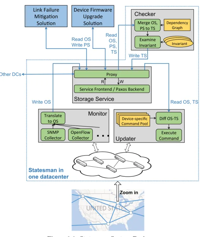 Figure 2.6: Statesman System Design