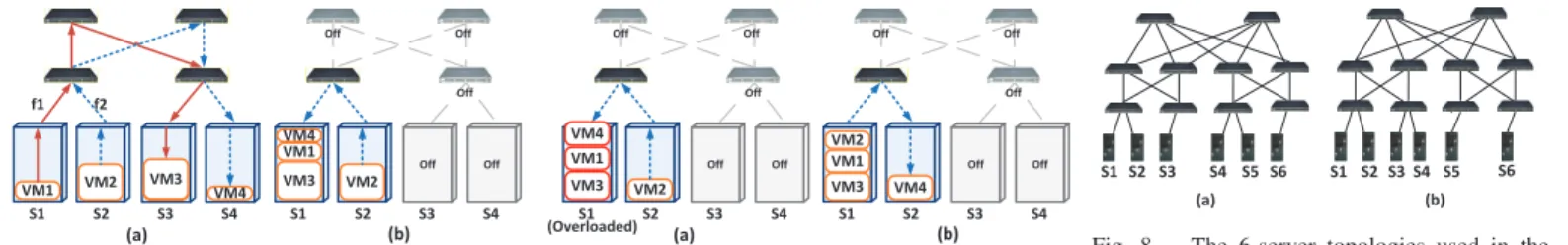Fig. 6. PowerNetS example (initial consolidation) with 4 servers, 4 VMs and 2 ﬂows. (a) Before consolidation.