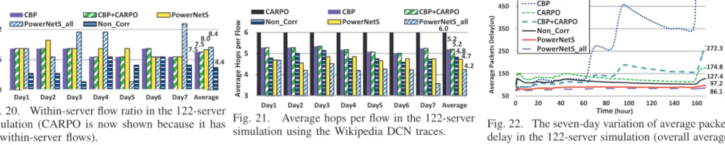 Fig. 20. Within-server ﬂow ratio in the 122-server simulation (CARPO is now shown because it has no within-server ﬂows)