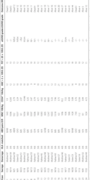 Table 1 Clinical features of patients and their donors as well as the outcomes of 24 cases