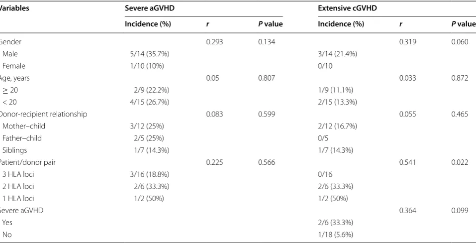 Table 2 GVHD incidences in allogeneic HSCT recipients