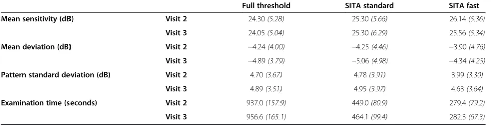 Table 3 Group global indices and examination times