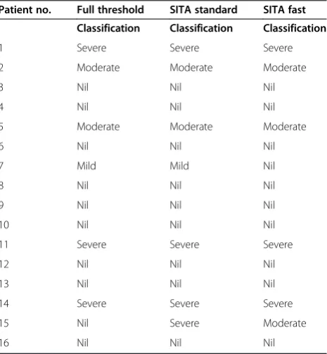 Table 4 Severity classification for all patients categorisedusing criteria by Wild et al