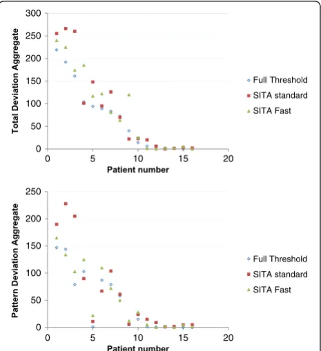 Table 5 Group mean percentage of dissimilar total probability stimulus locations classified as normal or defective(±1 SD) between threshold algorithms at the final visit (top) and between examinations using the same thresholdalgorithm (bottom)