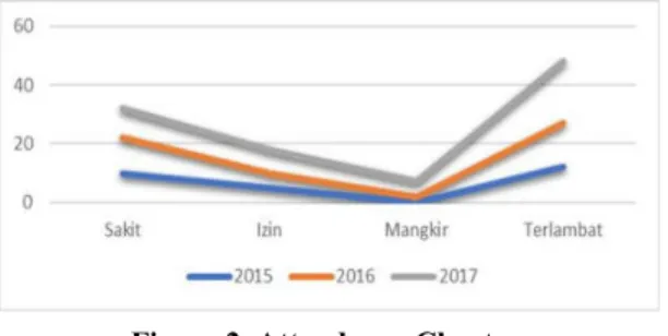 Figure 2. Attendance Chart 