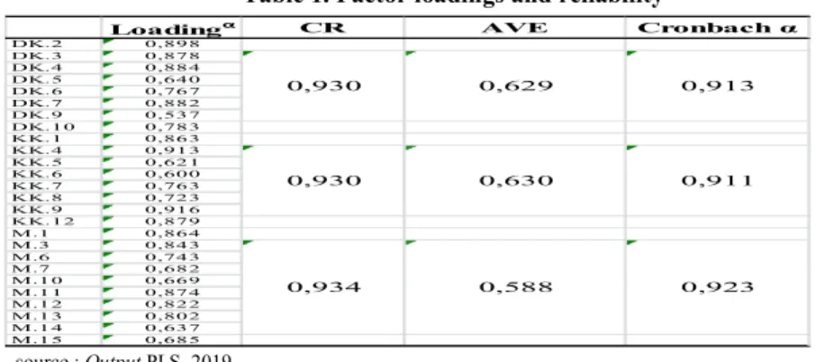 Table 1. Factor loadings and reliability 