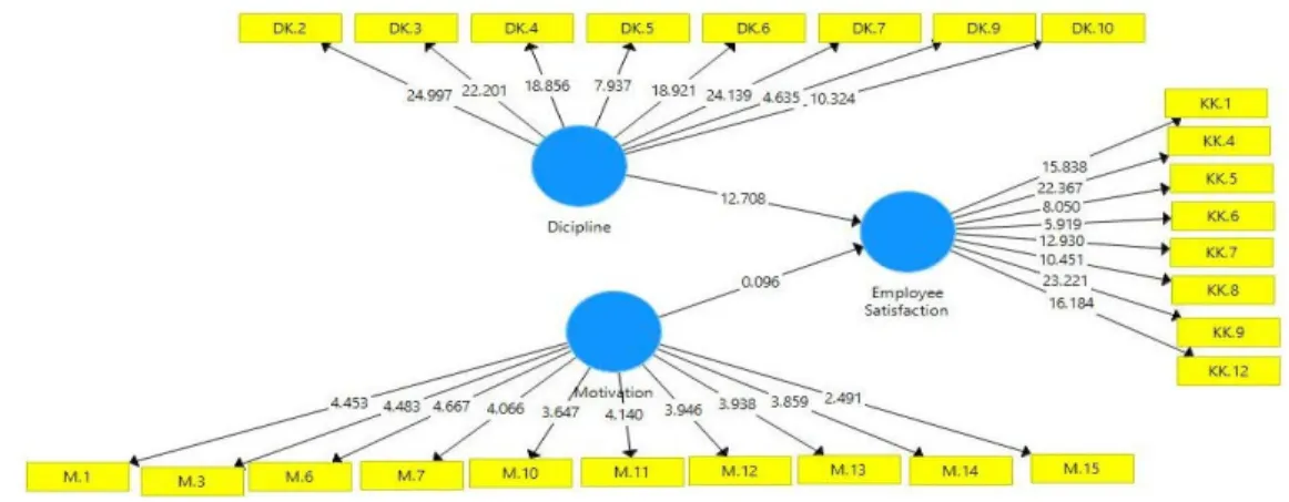 Figure 4. The structural model 