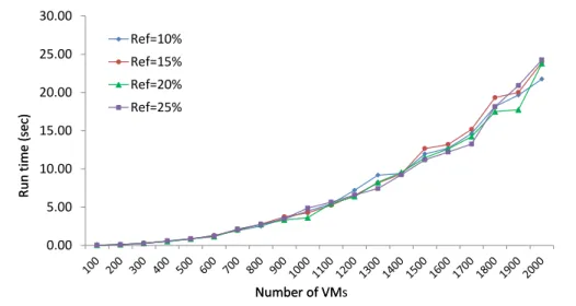 Fig. 2. Solution computation time of AVVMC for large problem instances.