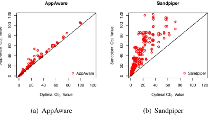 Fig. 1. Scatter plots for the final objective value achieved by (a) AppAware and (b) Sandpiper as compared with the optimal.