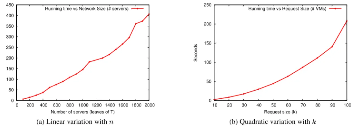 Figure 2: Virtual Cluster request model: Dependence of the running time of Algorithm 3 for the virtual cluster request model with (a) n, size of the network when k = 10, (b) and with k, size of the requests when n = 1000.