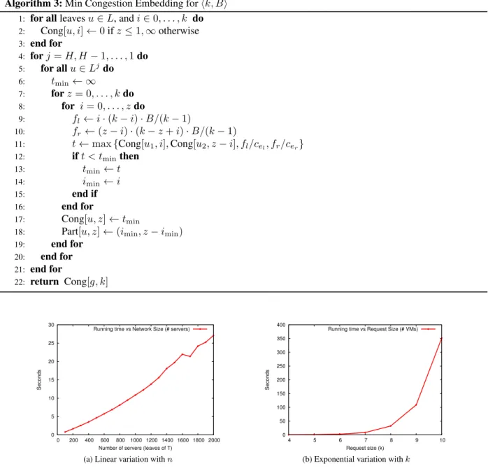 Figure 1: Pairwise bandwidth guarantees between all VMs: Dependence of the running time of Algorithm 2 with (a) n, size of the network when k = 5, (b) and with k, size of the requests when n = 100.