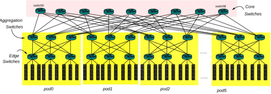 Fig. 1. Sample PortLand topology with number of ports per switch k=6