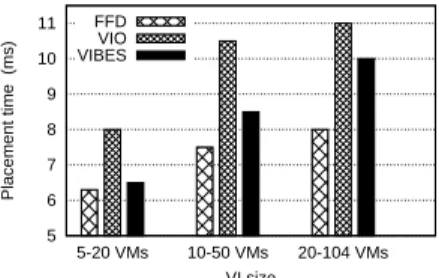 Fig. 8. Average decision times for different VI sizes
